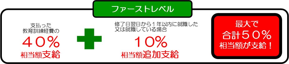 給付金支給額について