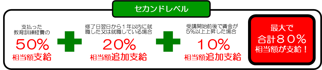 給付金支給額について